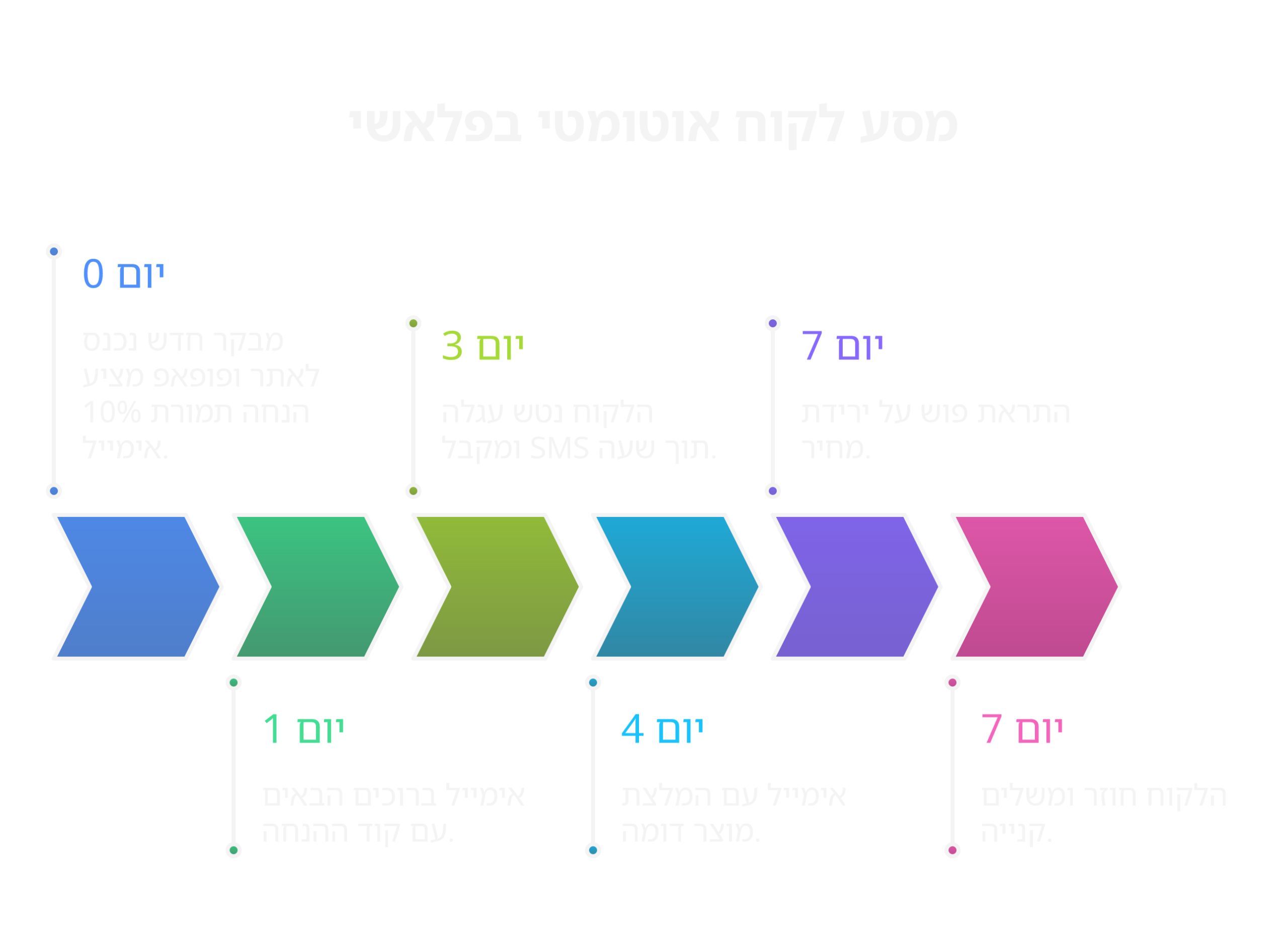 זרימת אוטומציה בפלאשי - ממבקר חדש דרך עגלה נטושה ועד השלמת קנייה