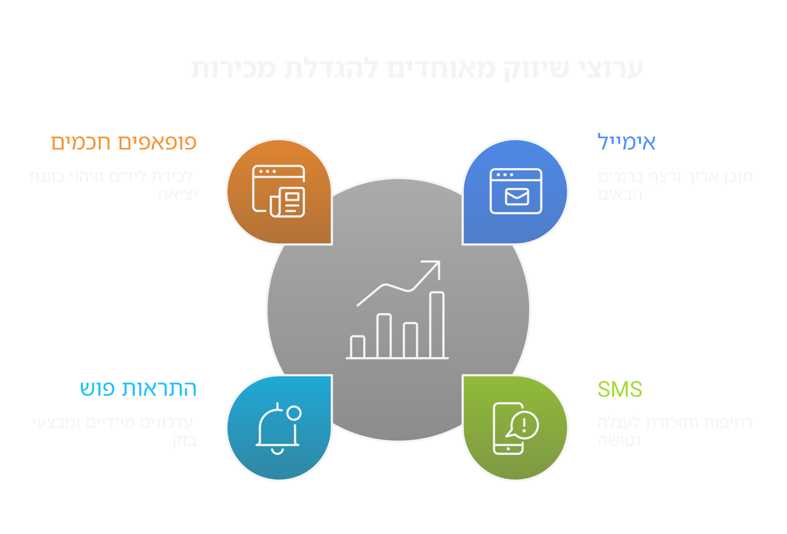 ארבעת ערוצי השיווק של פלאשי - אימייל, SMS, פוש ופופאפים בפלטפורמה אחת