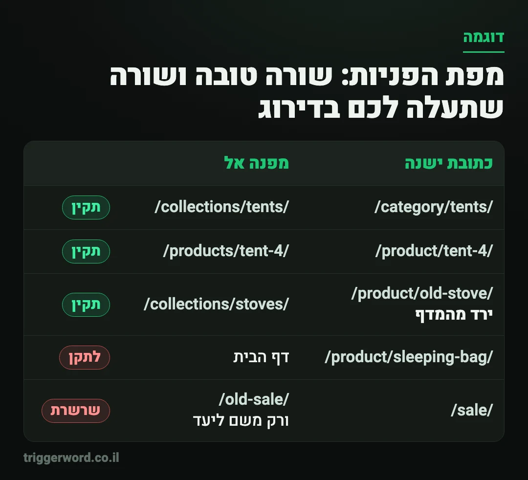 דוגמה למפת הפניות 301 במעבר אתר: שורות תקינות מול הפניה לדף הבית ושרשרת הפניות